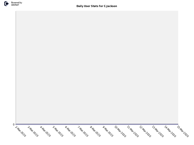 Daily User Stats for C.Jackson